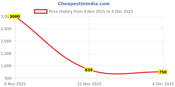 myntra.com Art Street Set Of 8 Solid Individual Wall Photo Frames art street Price History Graph from 9 Nov 2025 to 4 Dec 2025