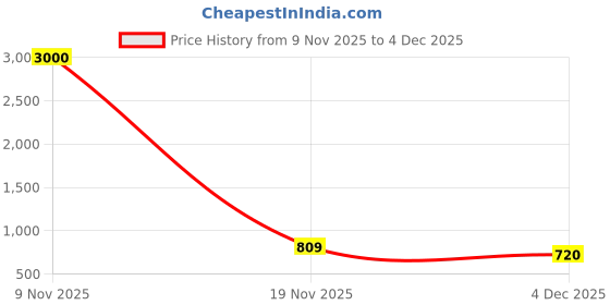 myntra.com Art Street Set Of 8 Solid Individual Wall Photo Frames art street Price History Graph from 9 Nov 2025 to 4 Dec 2025