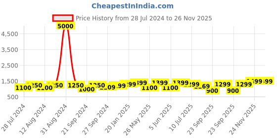 myntra.com Art Street Set Of 8 White & Black Printed Framed Wall Art art street Price History Graph from 28 Jul 2024 to 24 Nov 2025