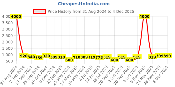 myntra.com Art Street Set Of 8 White & Black Solid Individual Wall Photo Frames art street Price History Graph from 31 Aug 2024 to 4 Dec 2025
