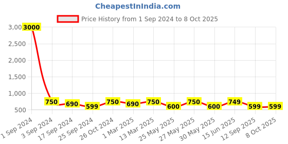 myntra.com Art Street Set of 8 White Photo Frame art street Price History Graph from 1 Sep 2024 to 7 Oct 2025