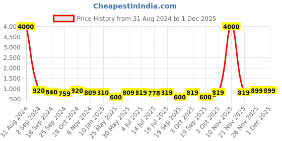 myntra.com Art Street Set Of 8 White Solid Individual Wall Photo Frames art street Price History Graph from 31 Aug 2024 to 1 Dec 2025