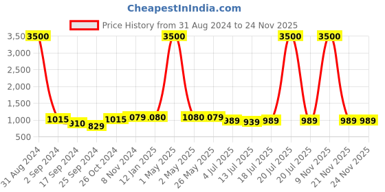myntra.com Art Street Set Of 8 White Solid Wooden Wall Photo Frame art street Price History Graph from 31 Aug 2024 to 24 Nov 2025