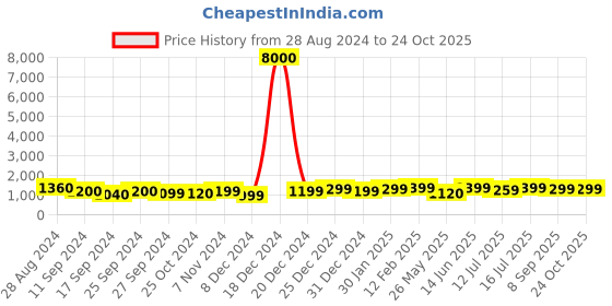 myntra.com Art Street Set of 8 Wooden Mughal Emperor Shahjahan with Queen Wall Paintings art street Price History Graph from 28 Aug 2024 to 24 Oct 2025