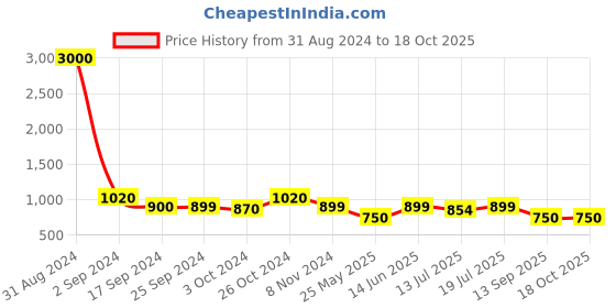 myntra.com Art Street Set of 9 Beige & White Photo Frames art street Price History Graph from 31 Aug 2024 to 17 Oct 2025