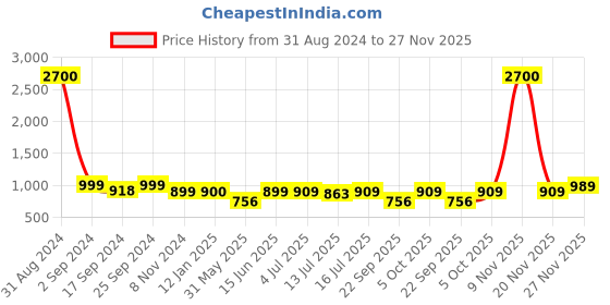 myntra.com Art Street Set Of 9 Black & White Solid Individual Photo Frames art street Price History Graph from 31 Aug 2024 to 27 Nov 2025