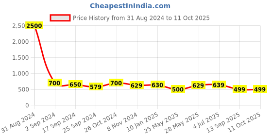 myntra.com Art Street Set Of 9 Black & White Solid Individual Photo Frames art street Price History Graph from 31 Aug 2024 to 11 Oct 2025