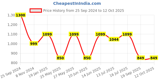 myntra.com Art Street Set of 9 Black Photo Frames art street Price History Graph from 25 Sep 2024 to 12 Oct 2025
