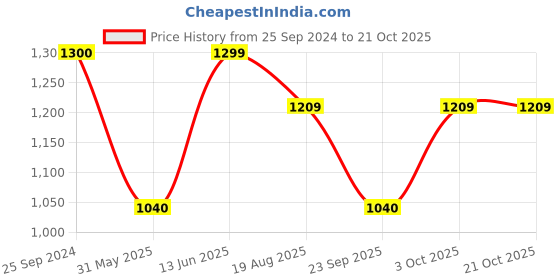 myntra.com Art Street Set of 9 Black Photo Frames art street Price History Graph from 25 Sep 2024 to 20 Oct 2025