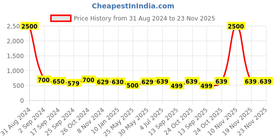 myntra.com Art Street Set Of 9 Black Solid Individual Photo Frames art street Price History Graph from 31 Aug 2024 to 23 Nov 2025