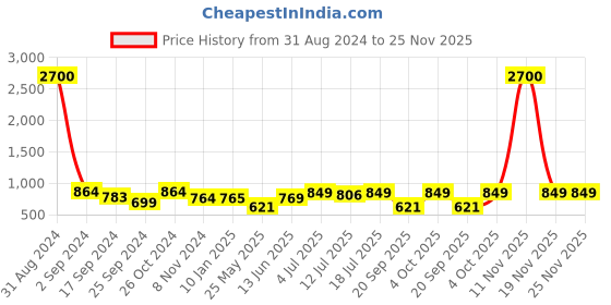 myntra.com Art Street Set Of 9 Black Solid Individual Photo Frames art street Price History Graph from 31 Aug 2024 to 25 Nov 2025