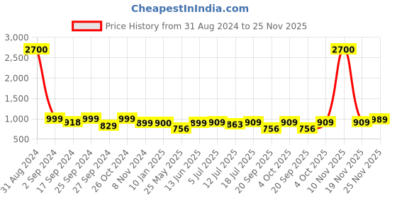 myntra.com Art Street Set Of 9 Black Solid Individual Photo Frames art street Price History Graph from 31 Aug 2024 to 25 Nov 2025