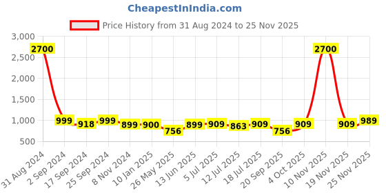 myntra.com Art Street Set Of 9 Black Solid Individual Photo Frames art street Price History Graph from 31 Aug 2024 to 24 Nov 2025