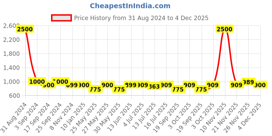 myntra.com Art Street Set Of 9 Black Solid Individual Wall Photo Frames art street Price History Graph from 31 Aug 2024 to 4 Dec 2025