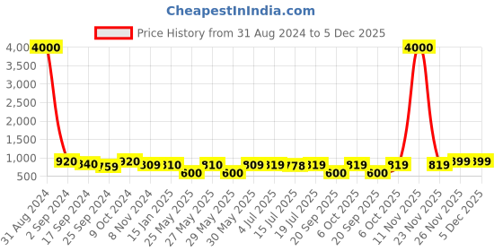 myntra.com Art Street Set Of 9 Black Solid Individual Wall Photo Frames art street Price History Graph from 31 Aug 2024 to 5 Dec 2025