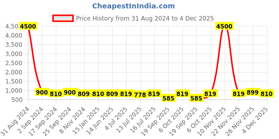 myntra.com Art Street Set Of 9 Black Solid Individual Wall Photo Frames art street Price History Graph from 31 Aug 2024 to 4 Dec 2025