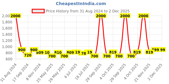 myntra.com Art Street Set of 9 Black Solid Photo Frames art street Price History Graph from 31 Aug 2024 to 2 Dec 2025