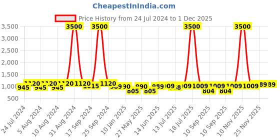 myntra.com Art Street Set Of 9 Black Solid Wall Photo Frames art street Price History Graph from 24 Jul 2024 to 30 Nov 2025