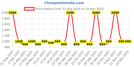 myntra.com Art Street Set of 9 Black Wall Photo Frames art street Price History Graph from 31 Aug 2024 to 24 Nov 2025