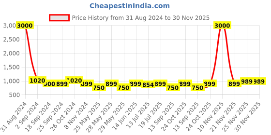 myntra.com Art Street Set Of 9 Black Wall Photo Frames art street Price History Graph from 31 Aug 2024 to 30 Nov 2025
