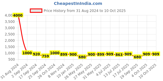 myntra.com Art Street Set of 9 Black Wall Photo Frames art street Price History Graph from 31 Aug 2024 to 9 Oct 2025