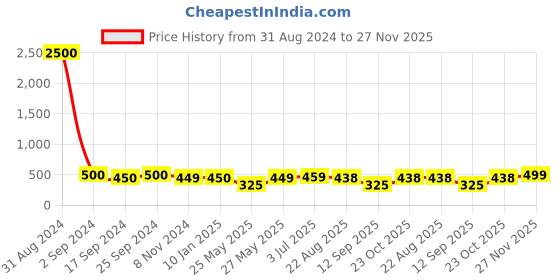myntra.com Art Street Set Of 9 Brown & Beige Solid Individual Wall Photo Frames art street Price History Graph from 31 Aug 2024 to 27 Nov 2025