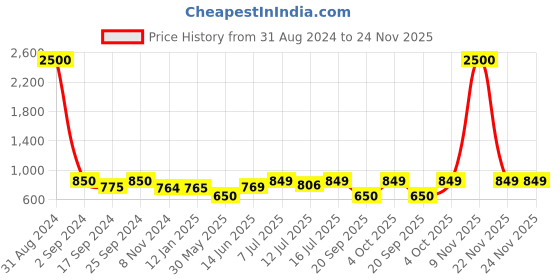 myntra.com Art Street Set Of 9 Brown & Beige Solid Individual Wall Photo Frames art street Price History Graph from 31 Aug 2024 to 22 Nov 2025