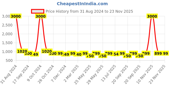 myntra.com Art Street Set Of 9 Brown Solid Wall Photo Frames art street Price History Graph from 31 Aug 2024 to 23 Nov 2025