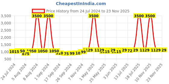 myntra.com Art Street Set Of 9 Brown Wall Photo Frames art street Price History Graph from 24 Jul 2024 to 23 Nov 2025