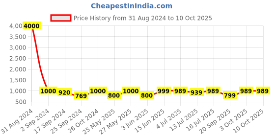 myntra.com Art Street Set of 9 Individual White Photo Frames art street Price History Graph from 31 Aug 2024 to 9 Oct 2025
