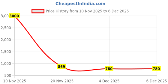 myntra.com Art Street Set of 9 MDF Wall Photo Frames art street Price History Graph from 10 Nov 2025 to 5 Dec 2025