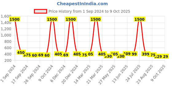 myntra.com Art Street Set Of 9 Pink Rose Artificial Flower Bunch art street Price History Graph from 1 Sep 2024 to 9 Oct 2025