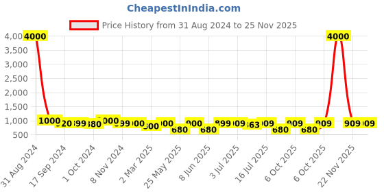 myntra.com Art Street Set Of 9 Solid Individual Wall Photo Frames art street Price History Graph from 31 Aug 2024 to 25 Nov 2025