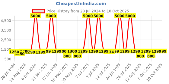 myntra.com Art Street Set Of 9 Wall Photo Frames art street Price History Graph from 28 Jul 2024 to 10 Oct 2025