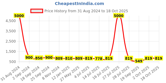 myntra.com Art Street Set of 9 White & Black Individual Photo Frames art street Price History Graph from 31 Aug 2024 to 18 Oct 2025