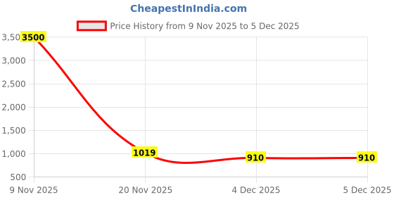 myntra.com Art Street Set Of 9 White & Black Solid Individual Wall Photo Frames art street Price History Graph from 9 Nov 2025 to 5 Dec 2025
