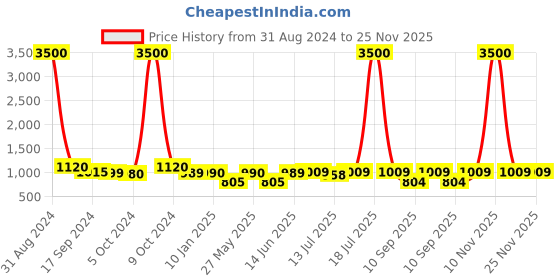 myntra.com Art Street Set of 9 White & Black Wall Photo Frames art street Price History Graph from 31 Aug 2024 to 24 Nov 2025