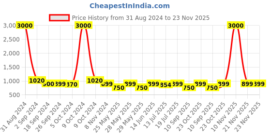 myntra.com Art Street Set of 9 White & Blue Wall Photo Frames art street Price History Graph from 31 Aug 2024 to 21 Nov 2025
