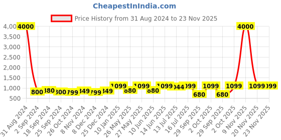 myntra.com Art Street Set Of 9 White Solid White Eco Series Photo Frames art street Price History Graph from 31 Aug 2024 to 22 Nov 2025