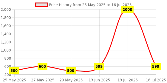 myntra.com Art Street Sherawali Ma Small Pooja Mandir art street Price History Graph from 25 May 2025 to 13 Jul 2025