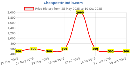 myntra.com Art Street Shiv Ji Small Mandir Wall Hanging art street Price History Graph from 25 May 2025 to 9 Oct 2025