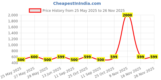 myntra.com Art Street Shiv Parivar Small Pooja Mandir art street Price History Graph from 25 May 2025 to 26 Nov 2025