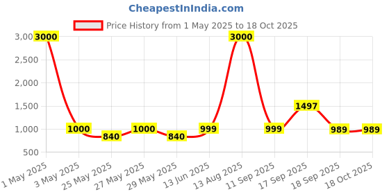 myntra.com Art Street Silver-Coloured Textured Wooden Rectangular Wall Mirror art street Price History Graph from 1 May 2025 to 18 Oct 2025