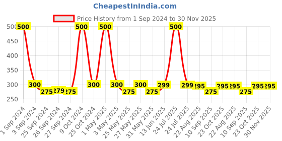 myntra.com Art Street Silver Number 5 Foil Helium Balloon- 40.64 cm art street Price History Graph from 1 Sep 2024 to 30 Nov 2025