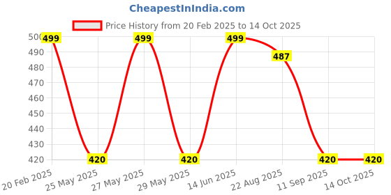 myntra.com Art Street Silver-Toned 1 Pieces MDF Table Photo Frames art street Price History Graph from 20 Feb 2025 to 14 Oct 2025