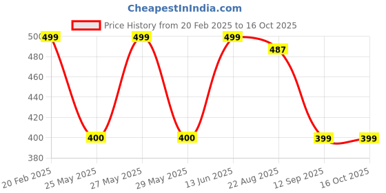 myntra.com Art Street Silver-Toned 1 Pieces MDF Table Photo Frames art street Price History Graph from 20 Feb 2025 to 16 Oct 2025