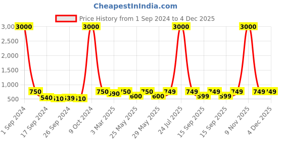 myntra.com Art Street Silver-Toned Analogue Antique Design Decorative Flower Wall Clock With Leaf Set art street Price History Graph from 1 Sep 2024 to 4 Dec 2025