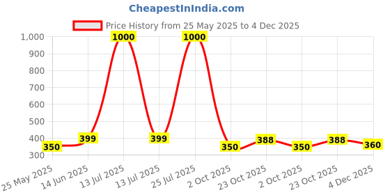 myntra.com Art Street Silver-Toned Premium 3D Table Photo Frame art street Price History Graph from 25 May 2025 to 4 Dec 2025