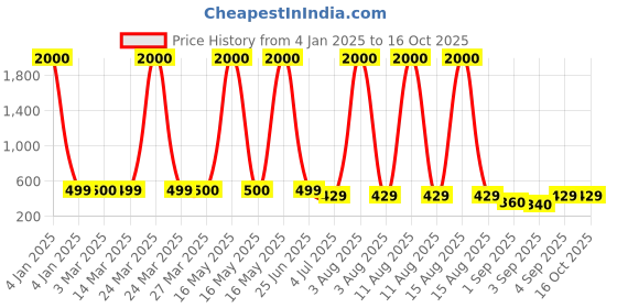 myntra.com Art Street Silver-Toned Table Photo Frames art street Price History Graph from 4 Jan 2025 to 16 Oct 2025