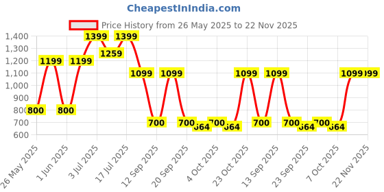 myntra.com Art Street Teal & Peach Birds and Animals Printed Canvas Wall Art art street Price History Graph from 26 May 2025 to 22 Nov 2025